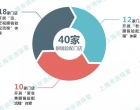 滬上眼鏡行業(yè)“商品+服務(wù)”情況如何？